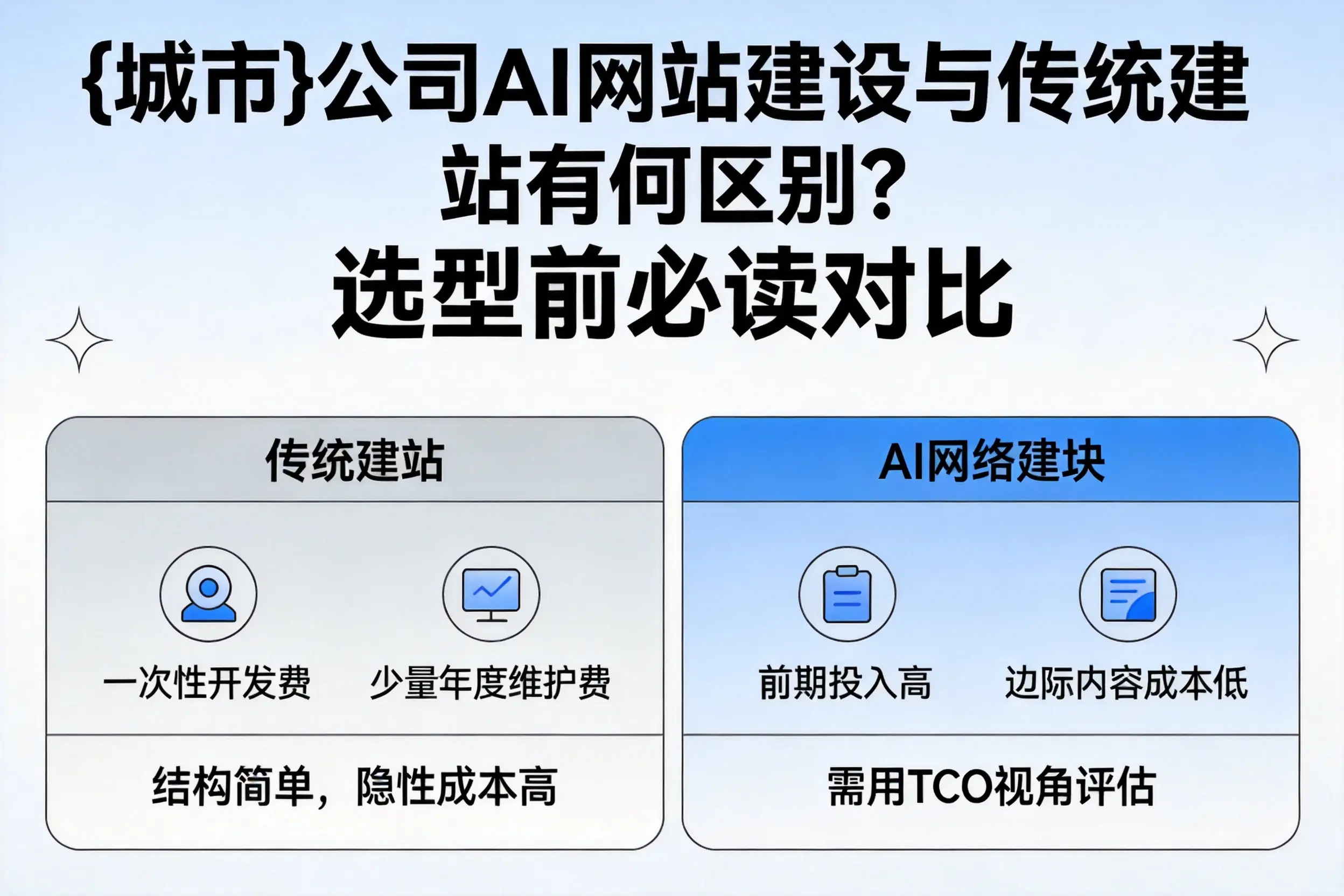 昌吉公司AI网站建设与传统建站有何区别？选型前必读对比