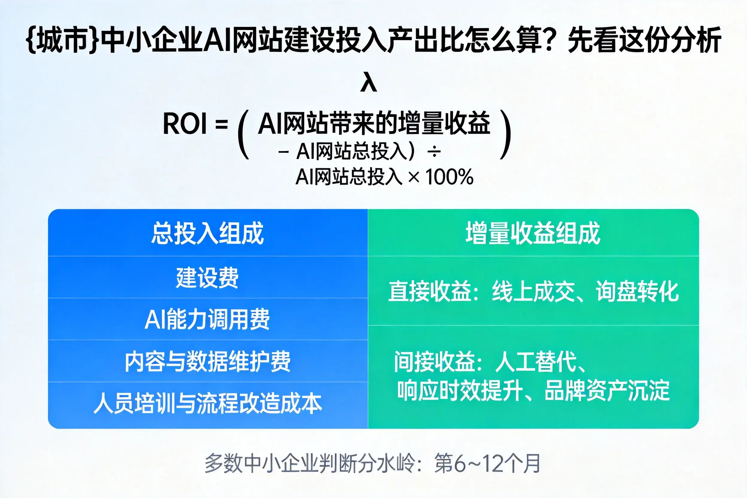 昌吉中小企业AI网站建设投入产出比怎么算？先看这份分析