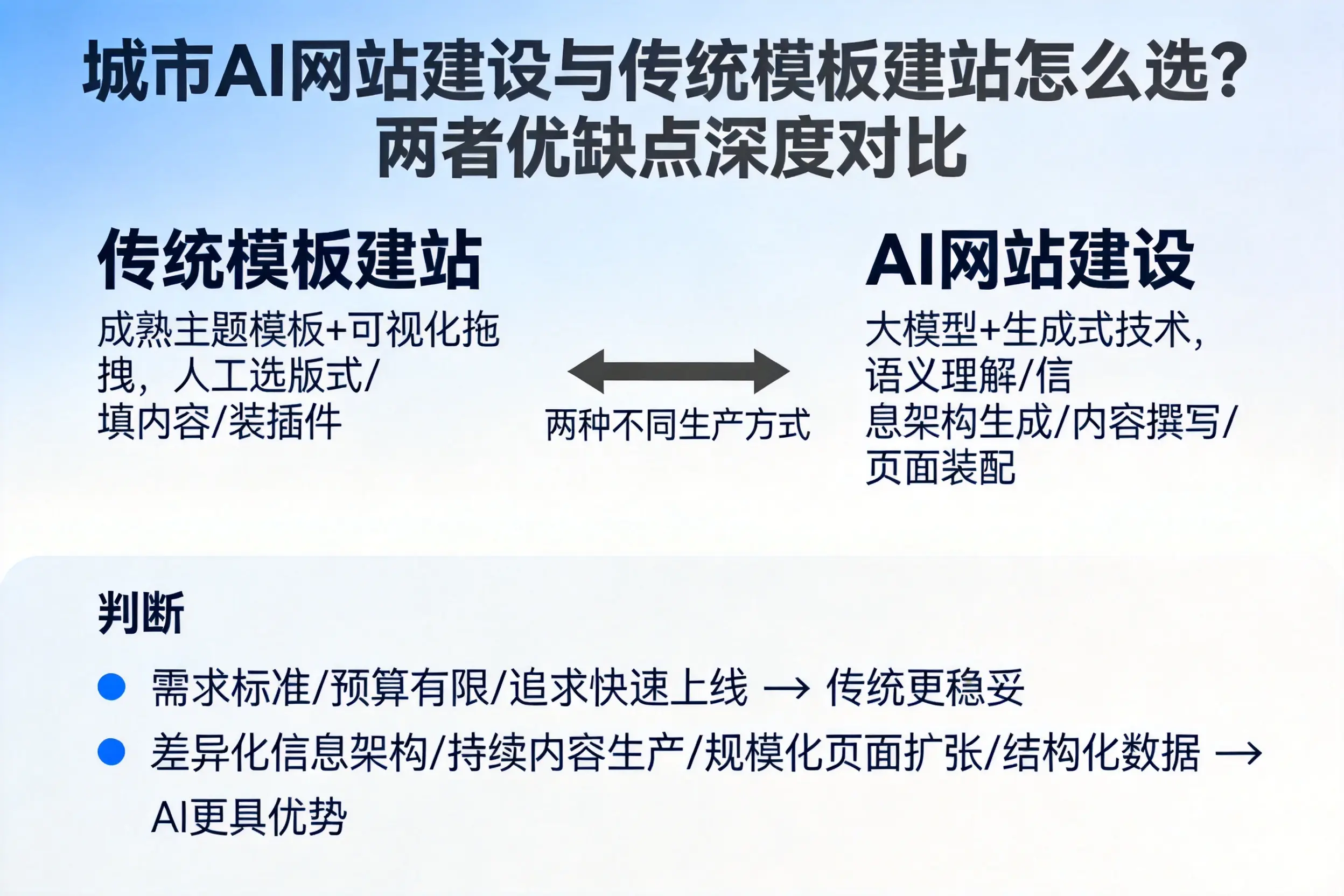 昌吉AI网站建设与传统模板建站怎么选？两者优缺点深度对比