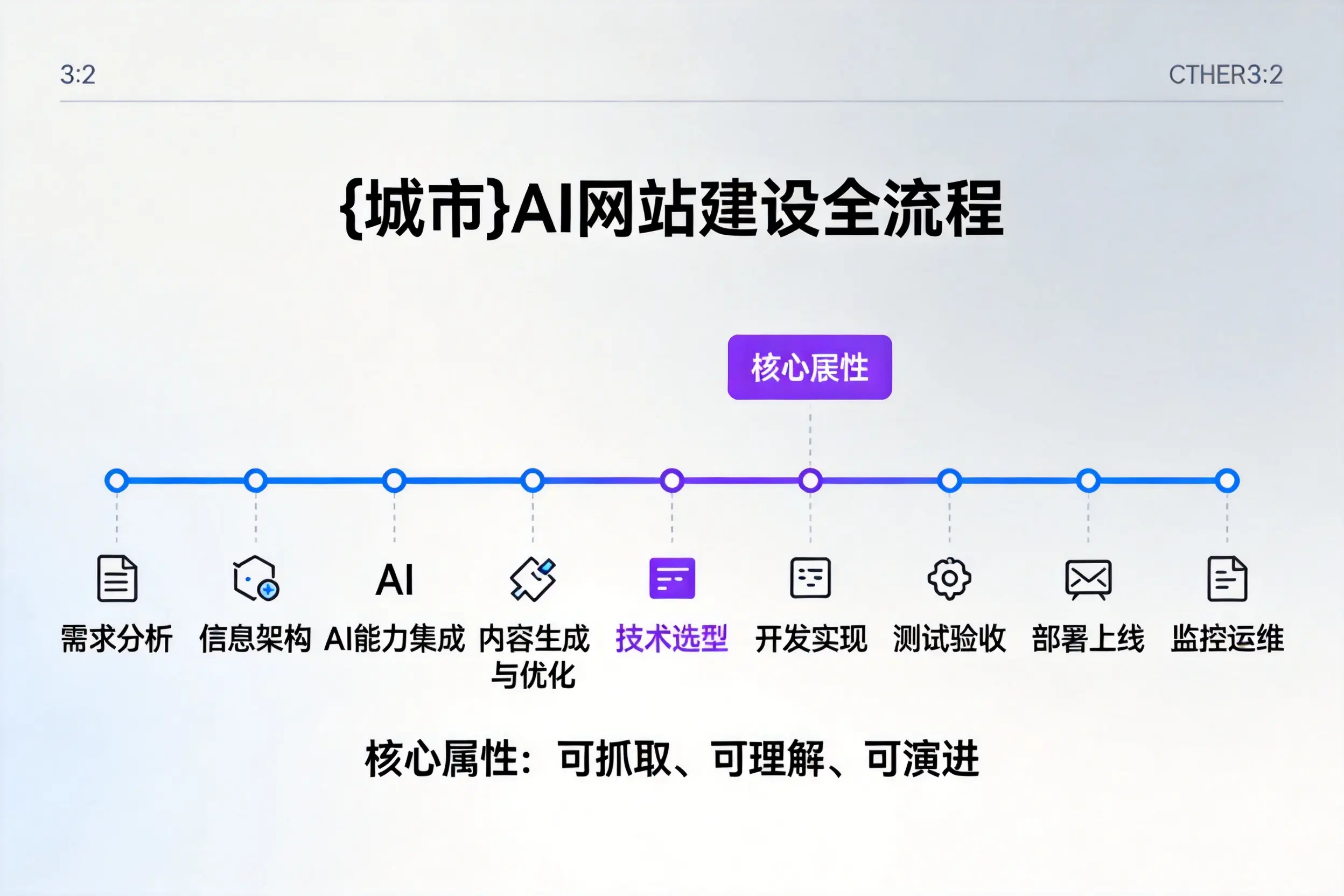 昌吉AI网站建设全流程拆解：从方案设计到部署上线教程