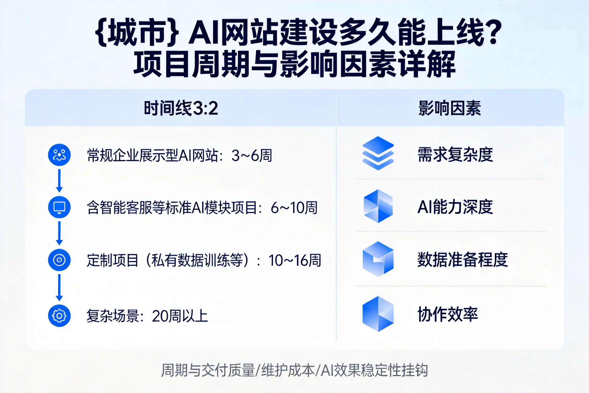 昌吉AI网站建设多久能上线？项目周期与影响因素详解